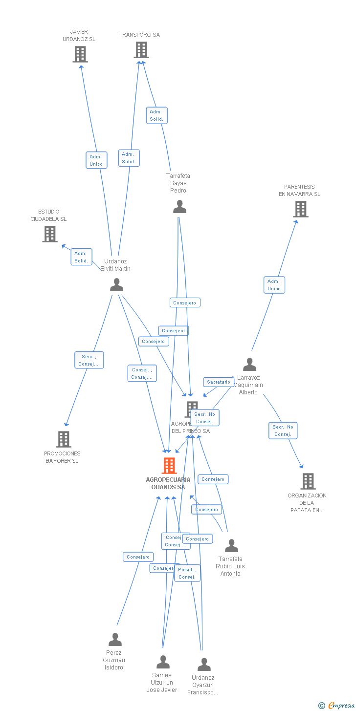 Vinculaciones societarias de AGROPECUARIA OBANOS SA