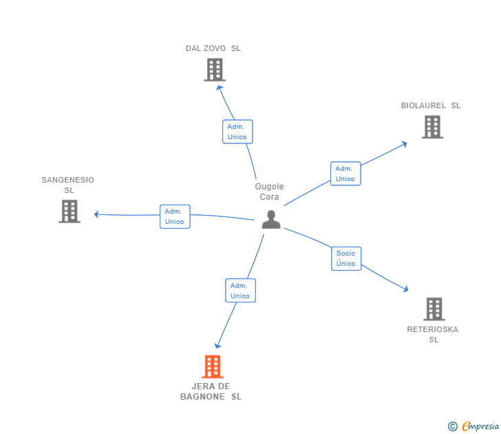Vinculaciones societarias de JERA DE BAGNONE SL