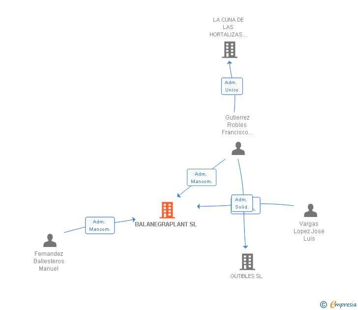 Vinculaciones societarias de BALANEGRAPLANT SL
