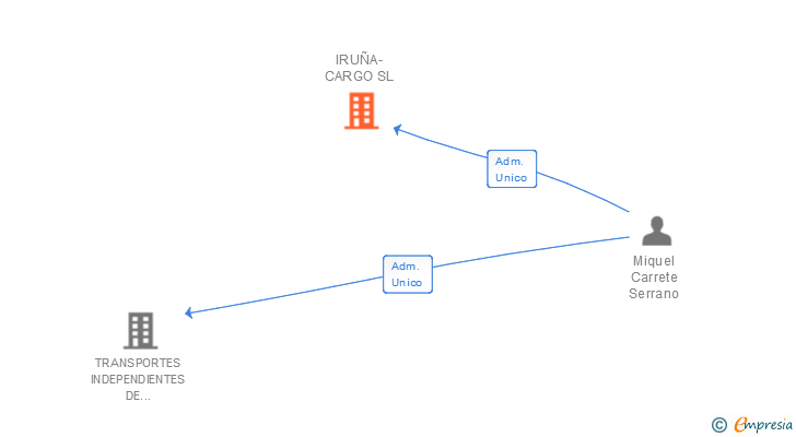 Vinculaciones societarias de IRUÑA-CARGO SL