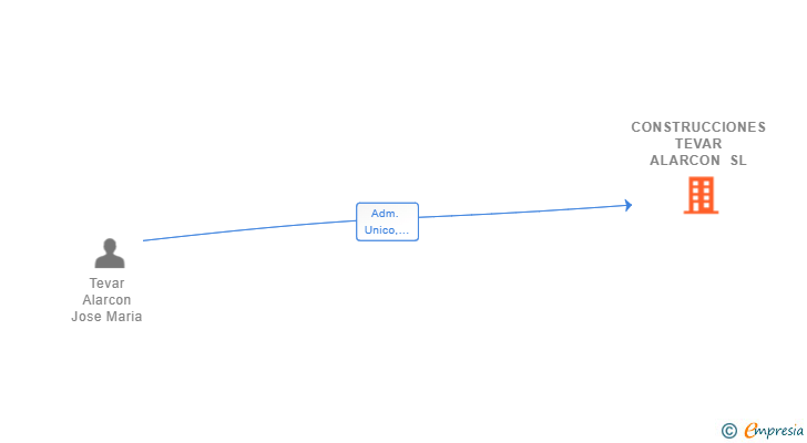 Vinculaciones societarias de CONSTRUCCIONES TEVAR ALARCON SL