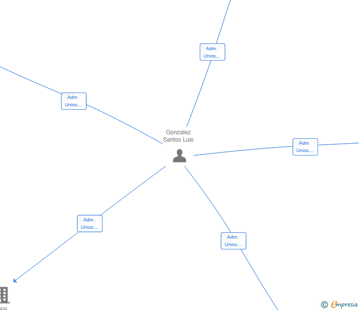 Vinculaciones societarias de APARATS LGS SL