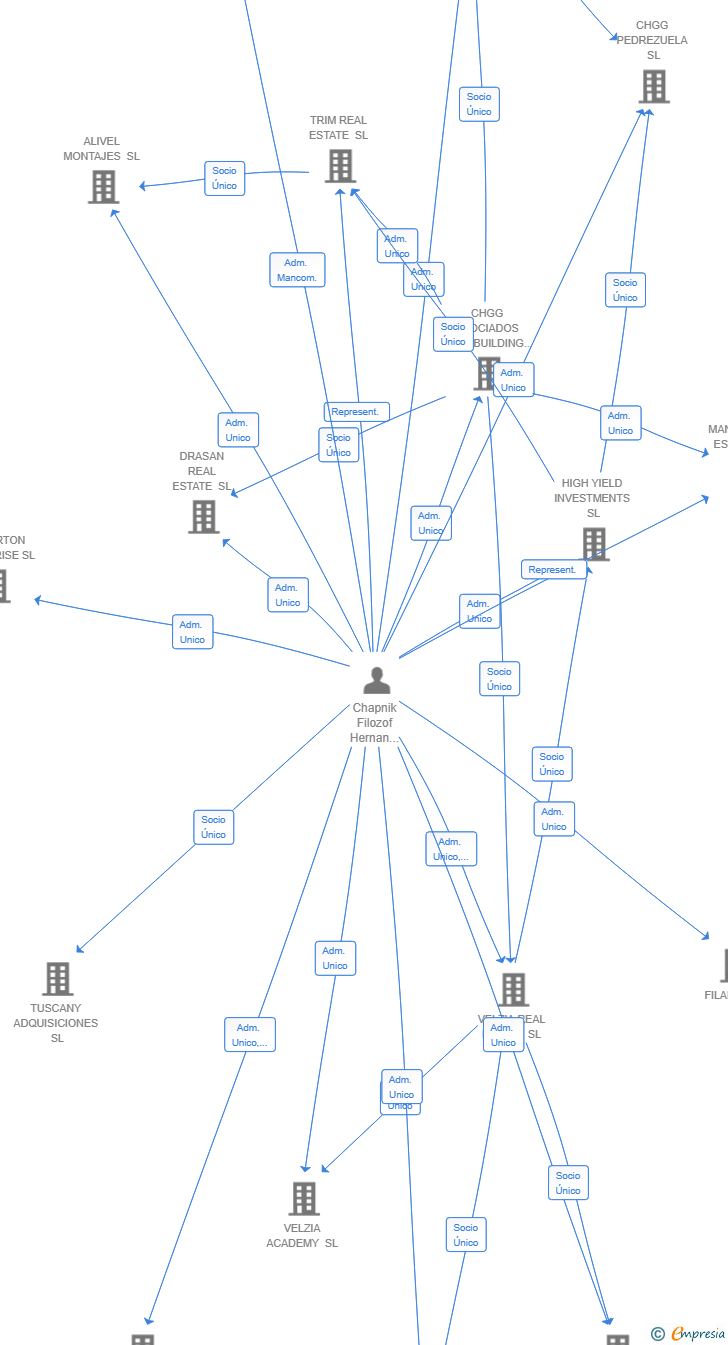 Vinculaciones societarias de BENET REAL ESTATE SL
