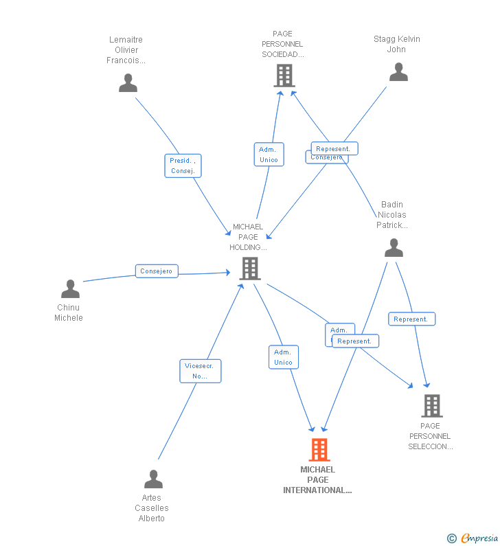 Vinculaciones societarias de MICHAEL PAGE INTERNATIONAL ESPAÑA SA