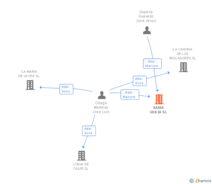 Vinculaciones societarias de XABIA GIULIA SL