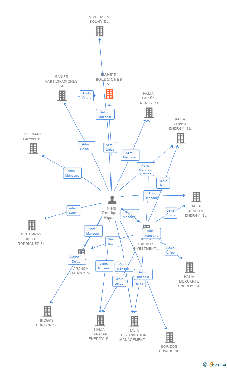 Vinculaciones societarias de MANIER SOLUCIONES SL
