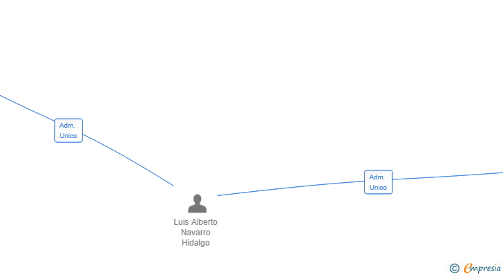 Vinculaciones societarias de VTR VIRTUAL REALTIME SL