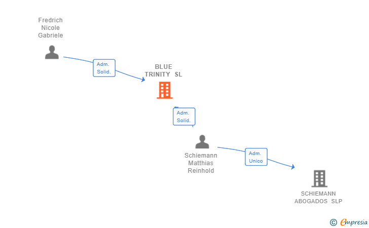 Vinculaciones societarias de BLUE TRINITY SL
