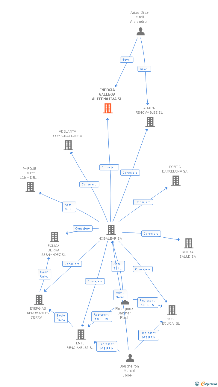 Vinculaciones societarias de ENERGIA GALLEGA ALTERNATIVA SL (EXTINGUIDA)