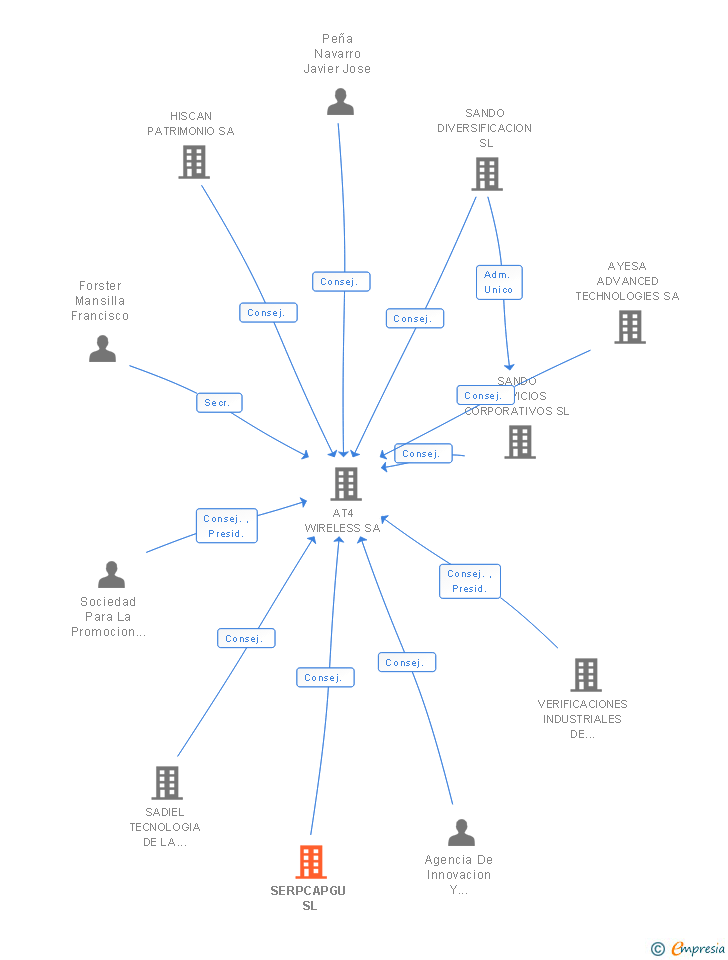 Vinculaciones societarias de SERPCAPGU SL