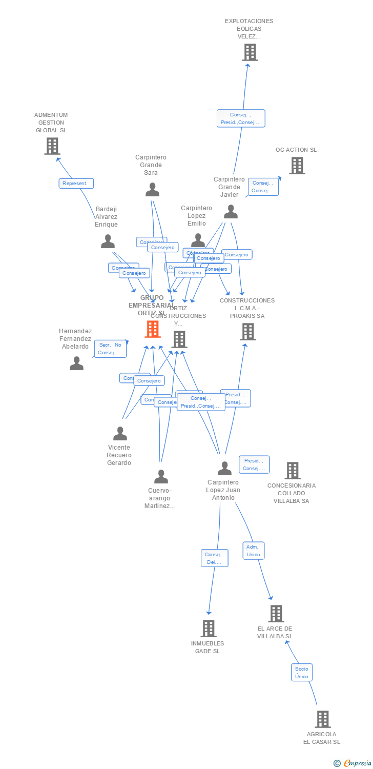 Vinculaciones societarias de GRUPO EMPRESARIAL ORTIZ SL