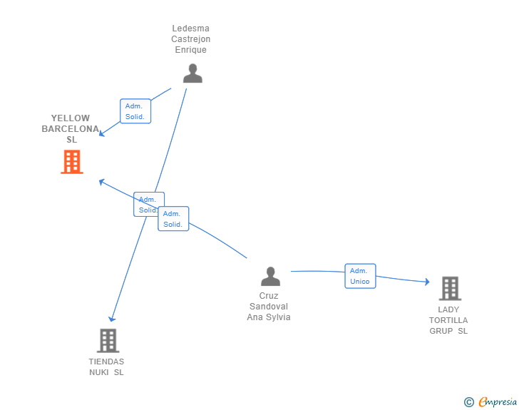 Vinculaciones societarias de YELLOW BARCELONA SL
