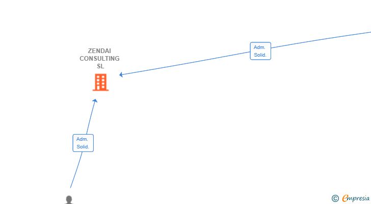 Vinculaciones societarias de ZENDAI CONSULTING SL