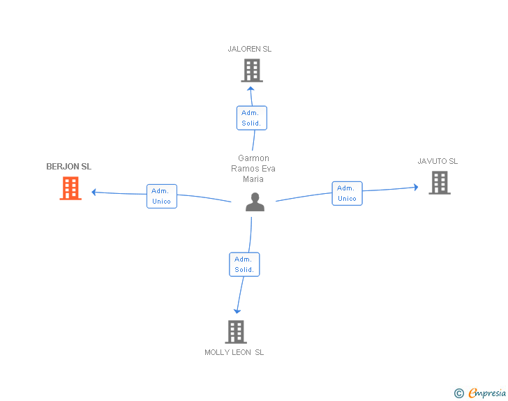 Vinculaciones societarias de BERJON SL