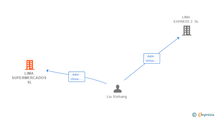 Vinculaciones societarias de LIMA SUPERMERCADOS SL