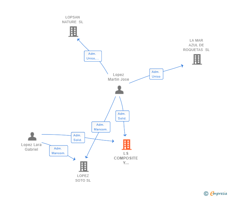 Vinculaciones societarias de LS COMPOSITE Y MECANIZADOS SL