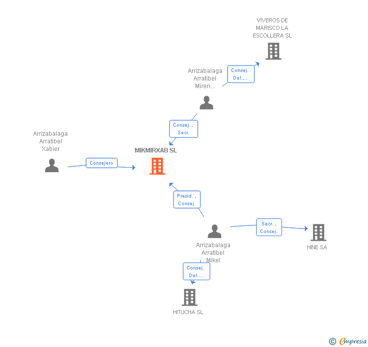 Vinculaciones societarias de MIKMIRXAB SL