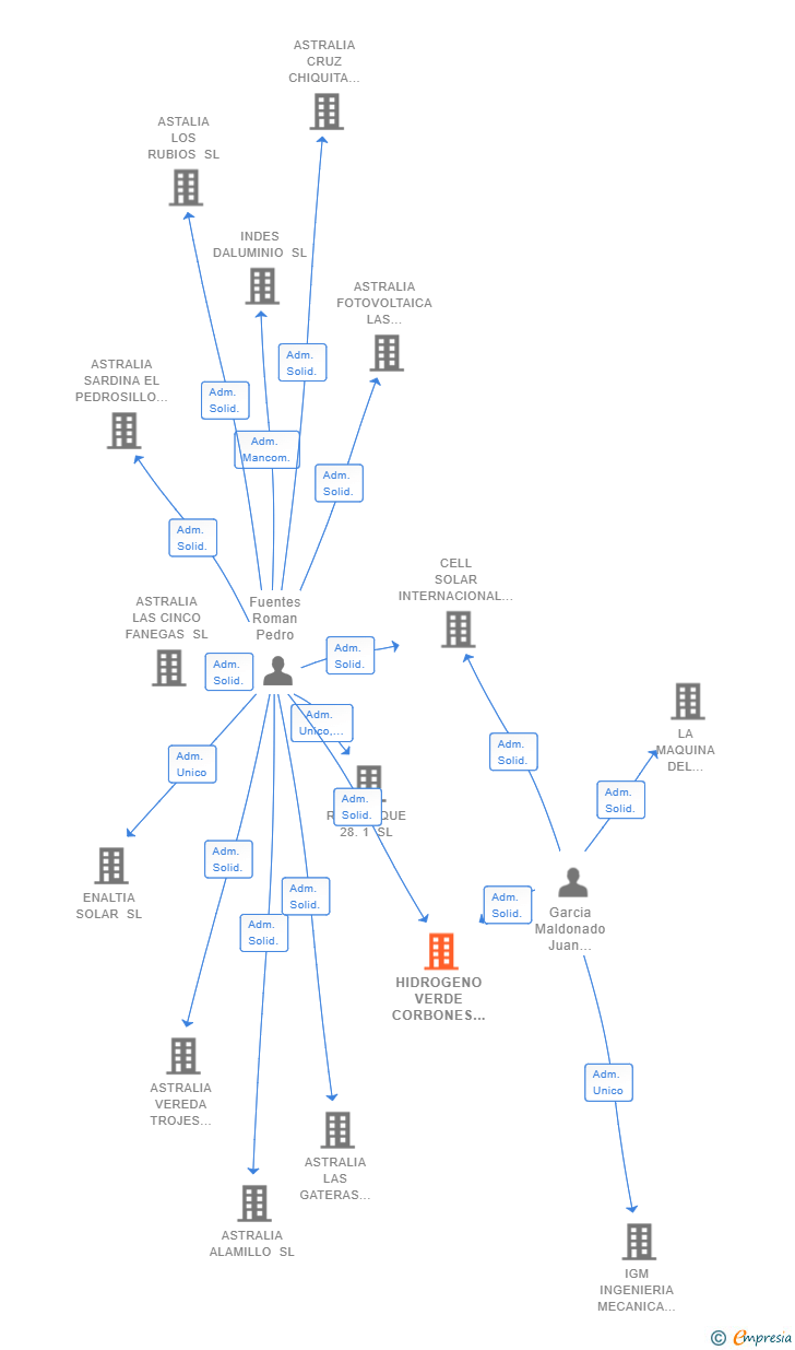 Vinculaciones societarias de HIDROGENO VERDE CORBONES SL