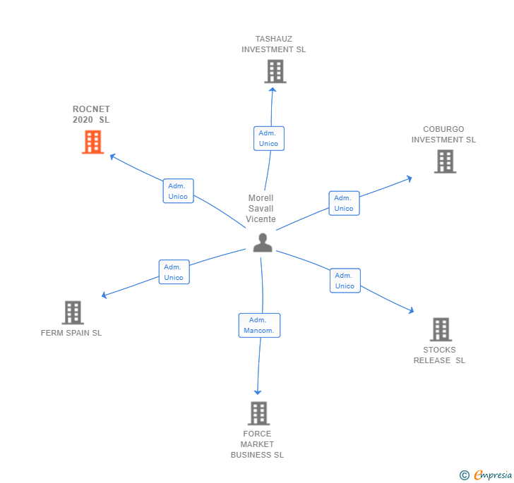 Vinculaciones societarias de ROCNET 2020 SL
