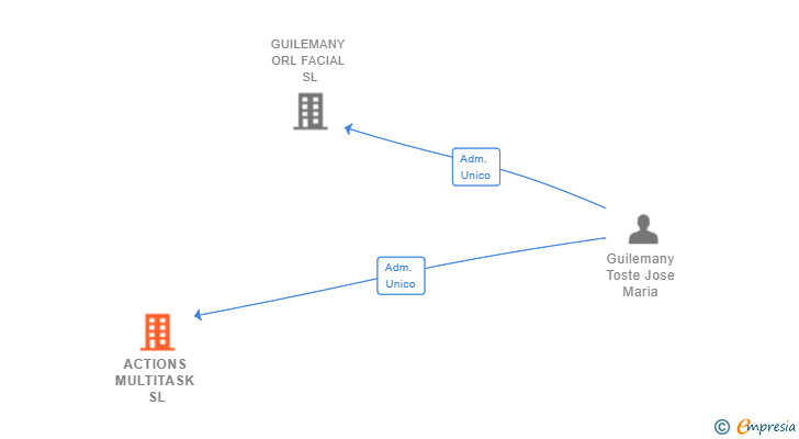 Vinculaciones societarias de ACTIONS MULTITASK SL