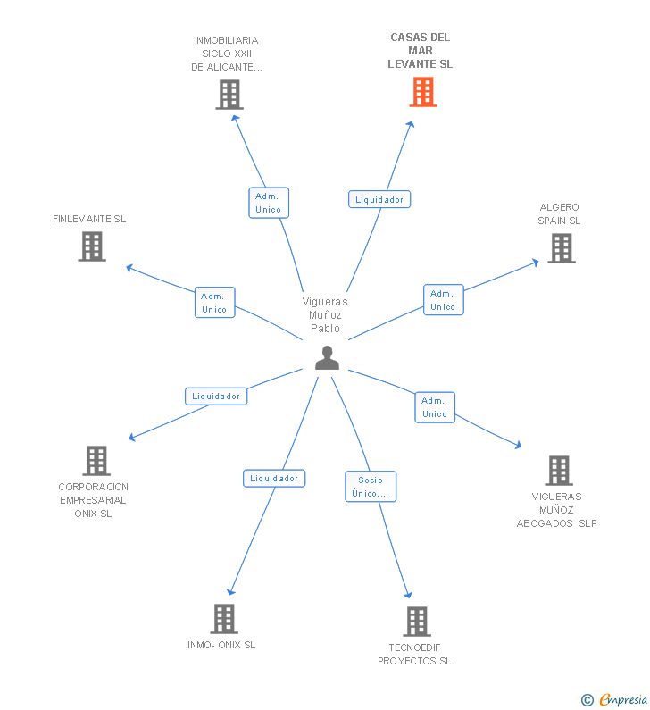 Vinculaciones societarias de CASAS DEL MAR LEVANTE SL