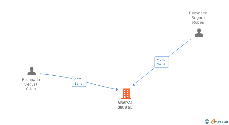 Vinculaciones societarias de ARAPAL 3000 SL