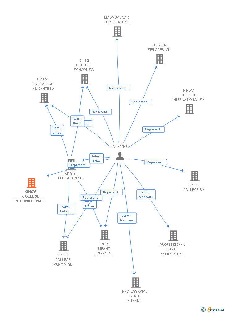 Vinculaciones societarias de KING'S COLLEGE INTERNATIONAL STUDIES SL