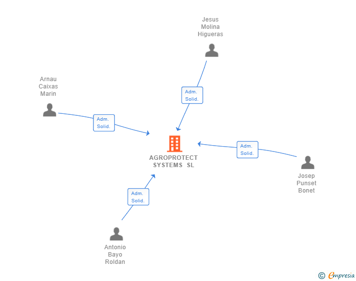 Vinculaciones societarias de AGROPROTECT SYSTEMS SL