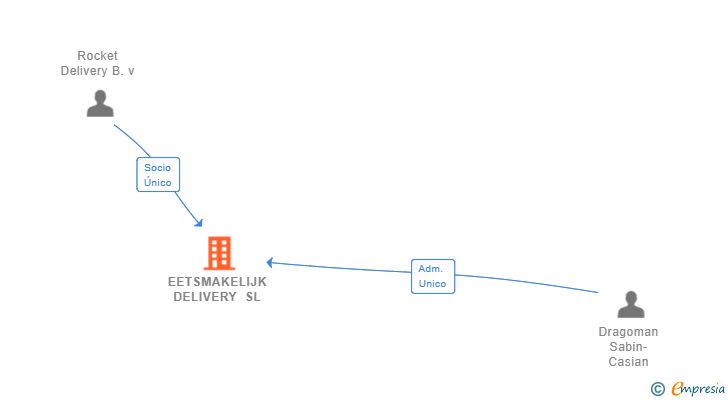 Vinculaciones societarias de EETSMAKELIJK DELIVERY SL