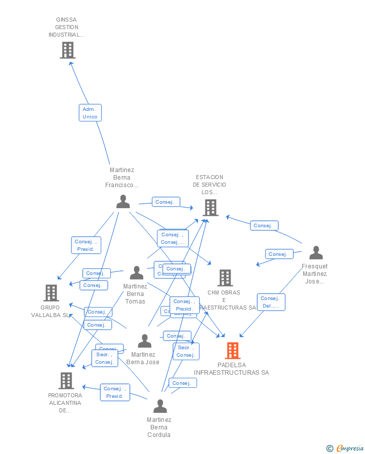 Vinculaciones societarias de PADELSA INFRAESTRUCTURAS SA