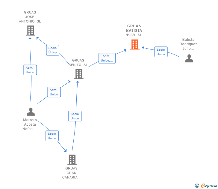 Vinculaciones societarias de GRUAS BATISTA 1989 SL