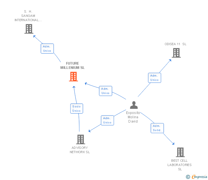 Vinculaciones societarias de FUTURE MILLENIUM SL