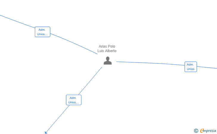 Vinculaciones societarias de GTI ARIAS SL