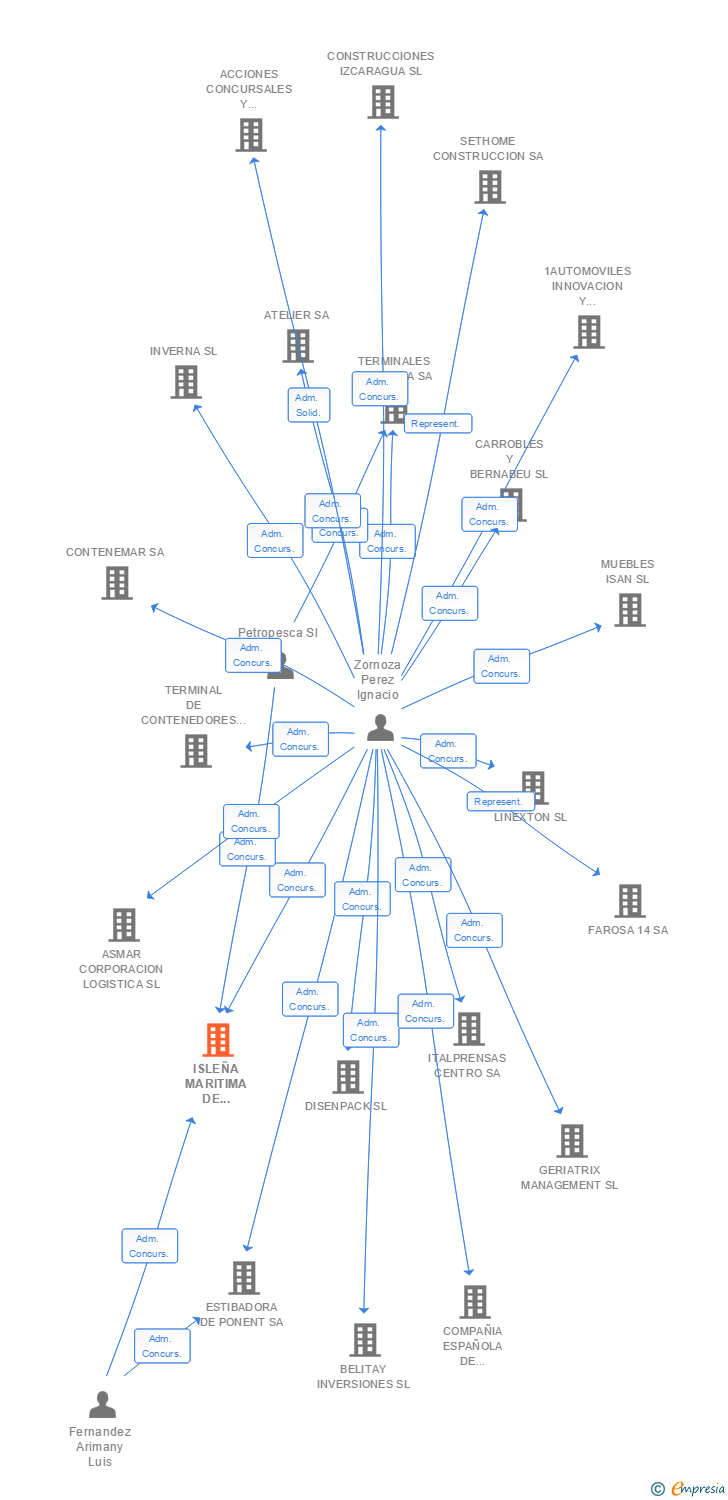 Vinculaciones societarias de ISLEÑA MARITIMA DE CONTENEDORES SA
