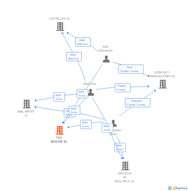 Vinculaciones societarias de TOT NOSTRE SL