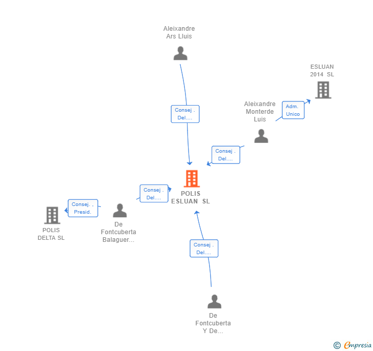 Vinculaciones societarias de POLIS ESLUAN SL