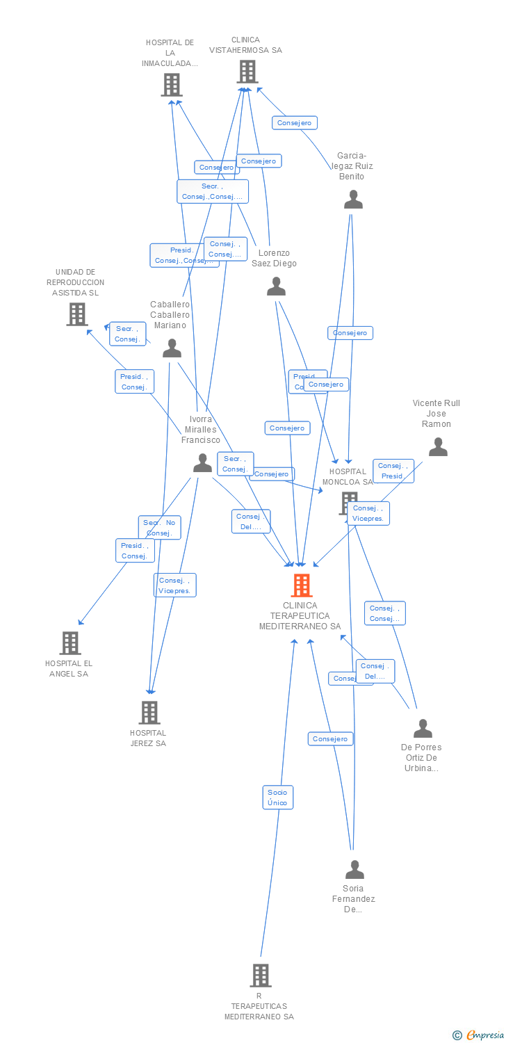 Vinculaciones societarias de HOSPITAL MEDITERRANEO GRUPO HLA SA