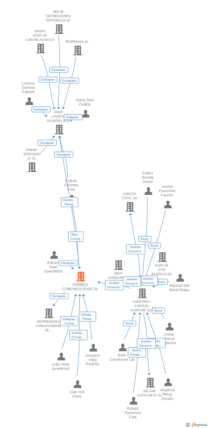 Vinculaciones societarias de HERMES COMUNICACIONS SA