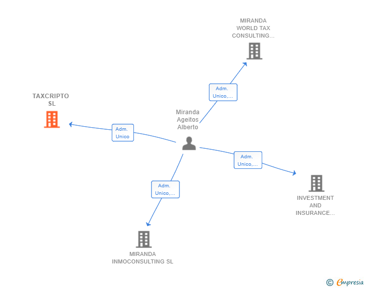 Vinculaciones societarias de TAXCRIPTO SL