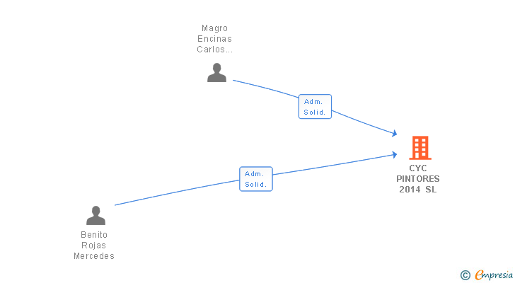 Vinculaciones societarias de CYC PINTORES 2014 SL