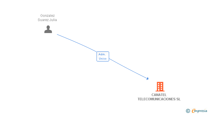 Vinculaciones societarias de CANATEL TELECOMUNICACIONES SL