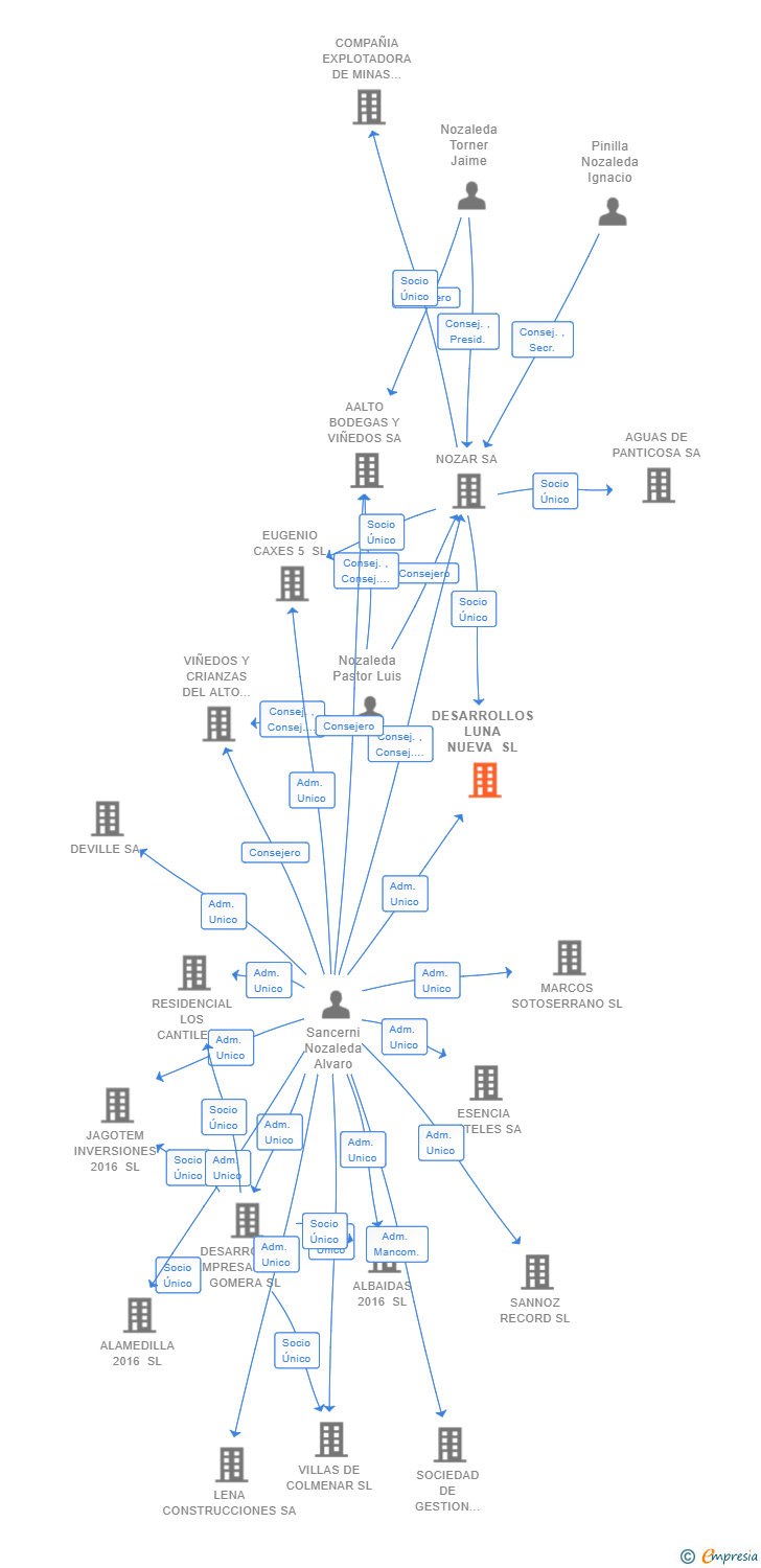 Vinculaciones societarias de DESARROLLOS LUNA NUEVA SL
