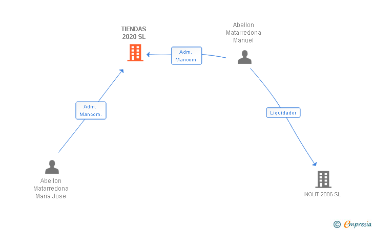 Vinculaciones societarias de TIENDAS 2020 SL