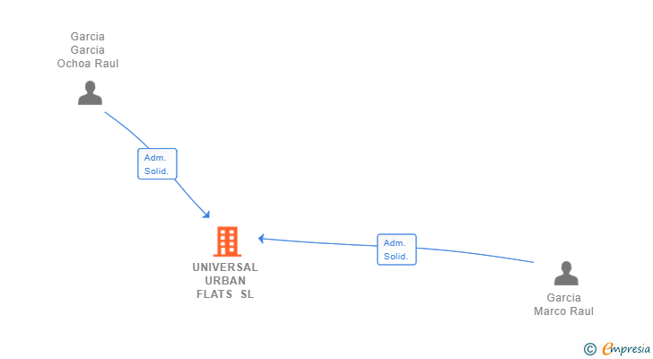 Vinculaciones societarias de UNIVERSAL URBAN FLATS SL