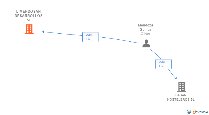 Vinculaciones societarias de LIMENDOSAN DESARROLLOS SL