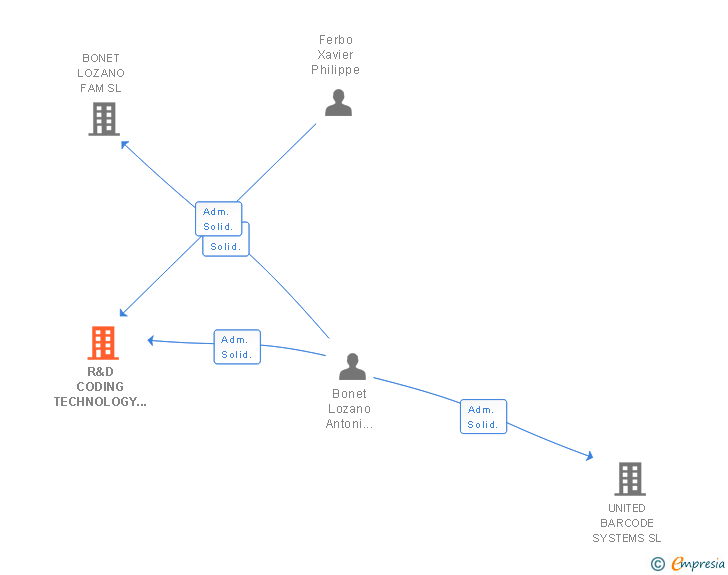 Vinculaciones societarias de R&D CODING TECHNOLOGY SL