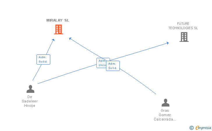 Vinculaciones societarias de MIRALAY SL