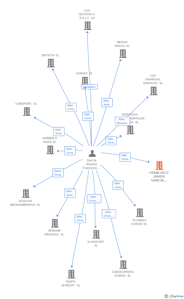 Vinculaciones societarias de FRANCISCO JAVIER GARCIA TRANSPORTE LOGISTICA Y SERVICIOS SRL