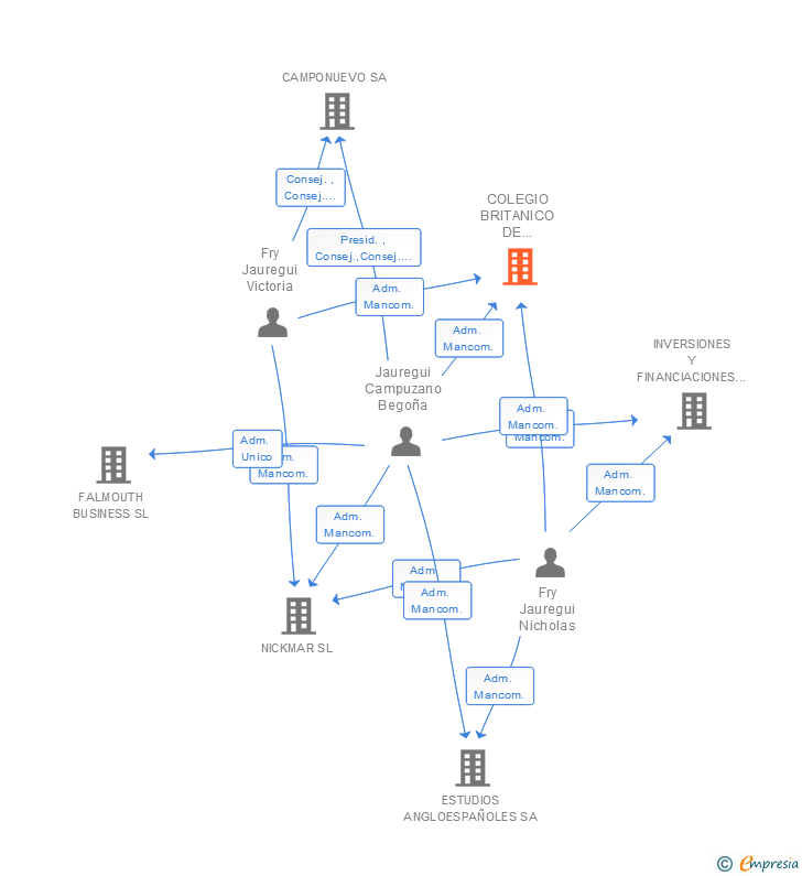 Vinculaciones societarias de COLEGIO BRITANICO DE ALICANTE SA