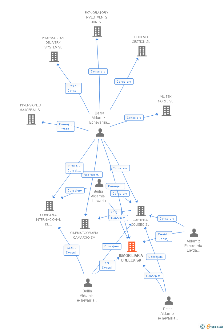Vinculaciones societarias de INMOBILIARIA ORBECA SA